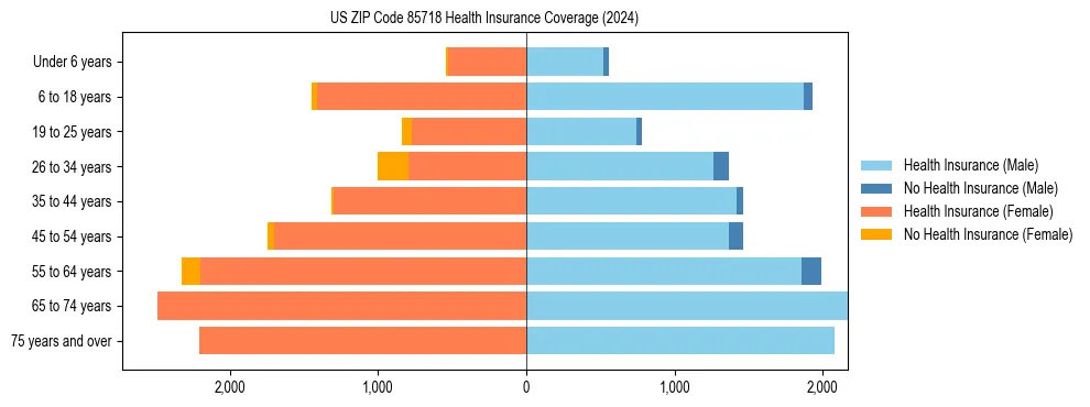 Health insurance pyramid for US ZIP Code 85718
