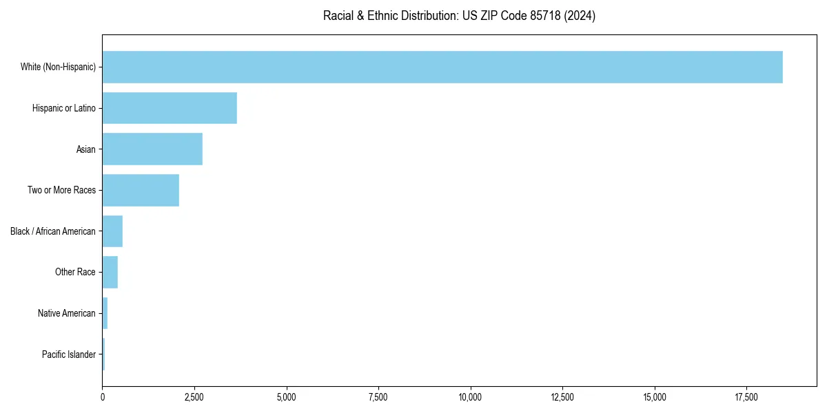 Bar chart showing racial distribution in  for 2024