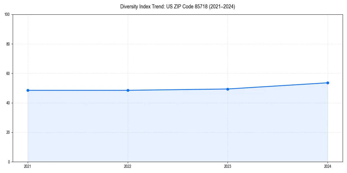 Line chart showing diversity index trends for 