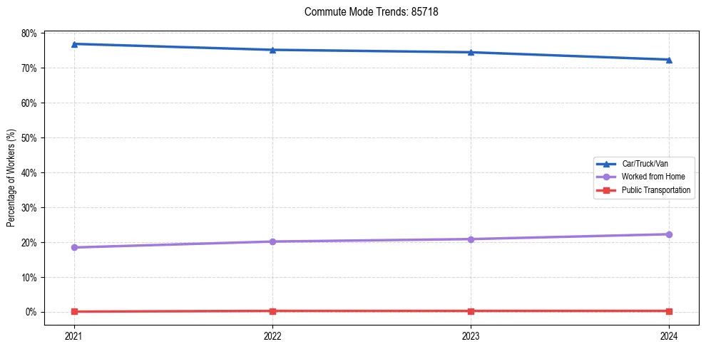 Transportation trends in US ZIP Code 85718