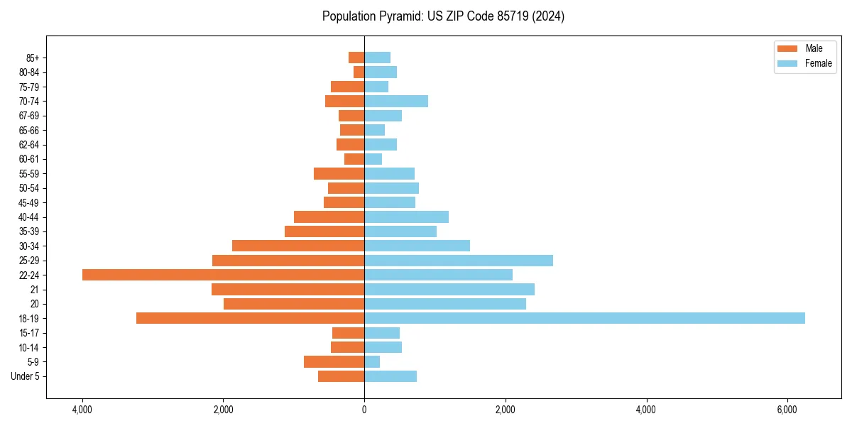 Population pyramid for 