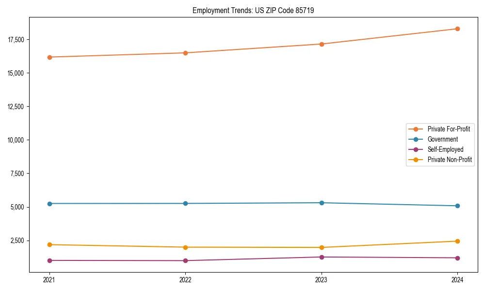 Long-term employment trends in 