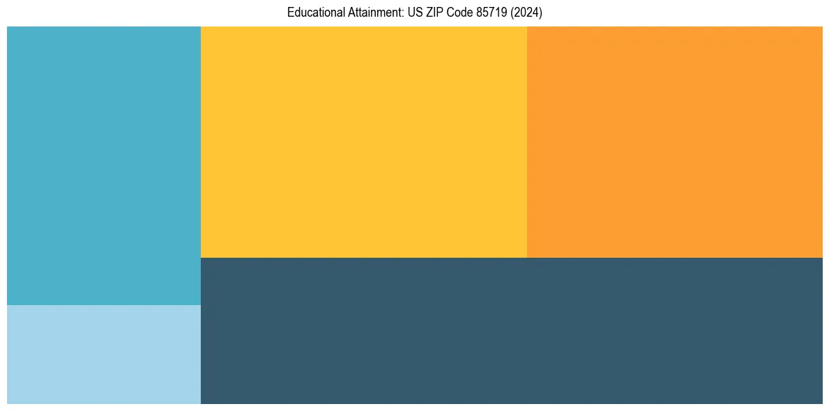 Education Treemap for  in 2024