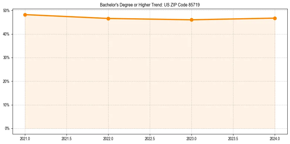 Trend chart showing bachelor degree growth in 