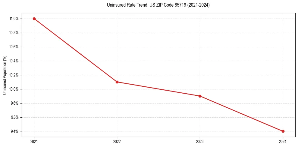 Uninsured trend chart for US ZIP Code 85719