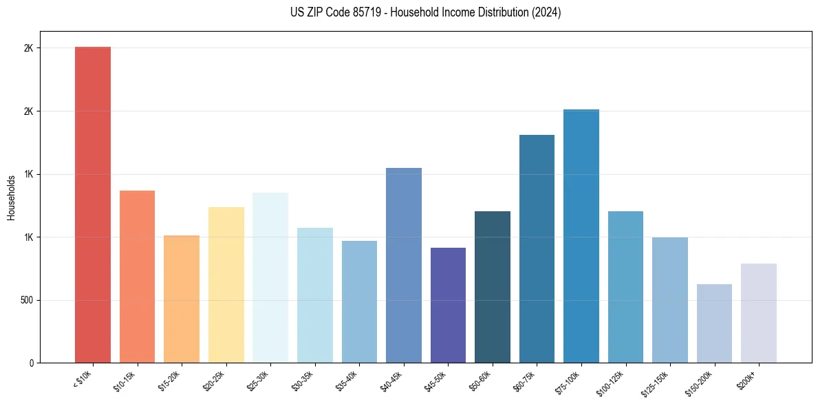 Income Distribution for 