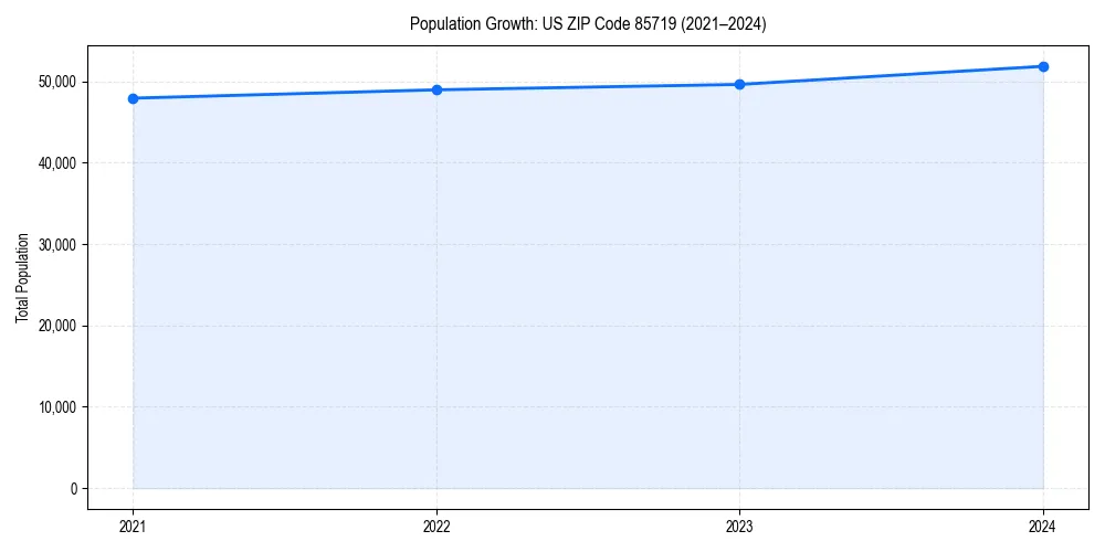 Population trends in 