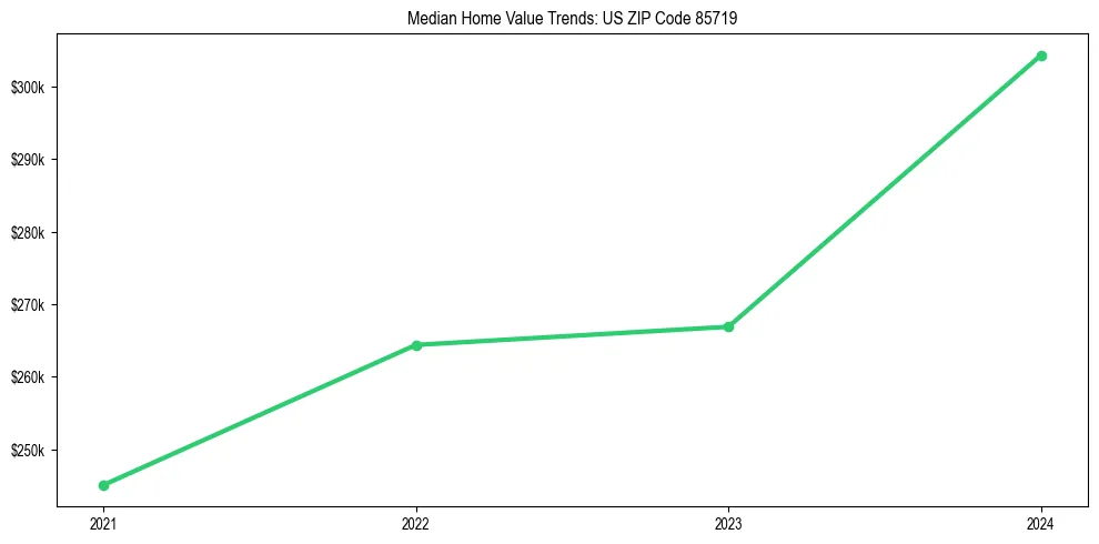 Median property value trends in 