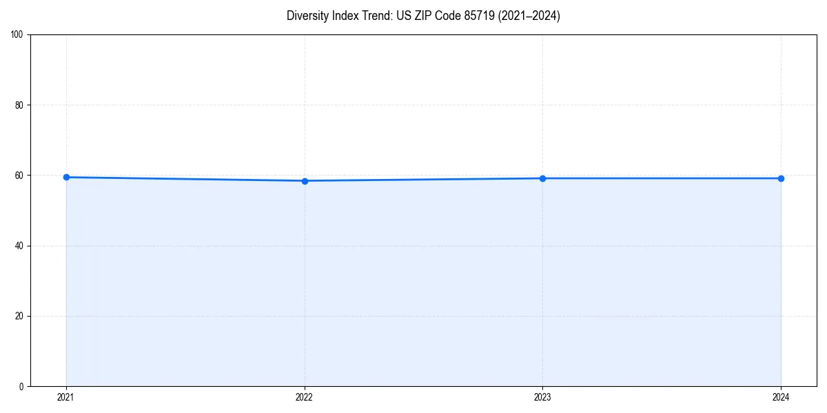 Line chart showing diversity index trends for 
