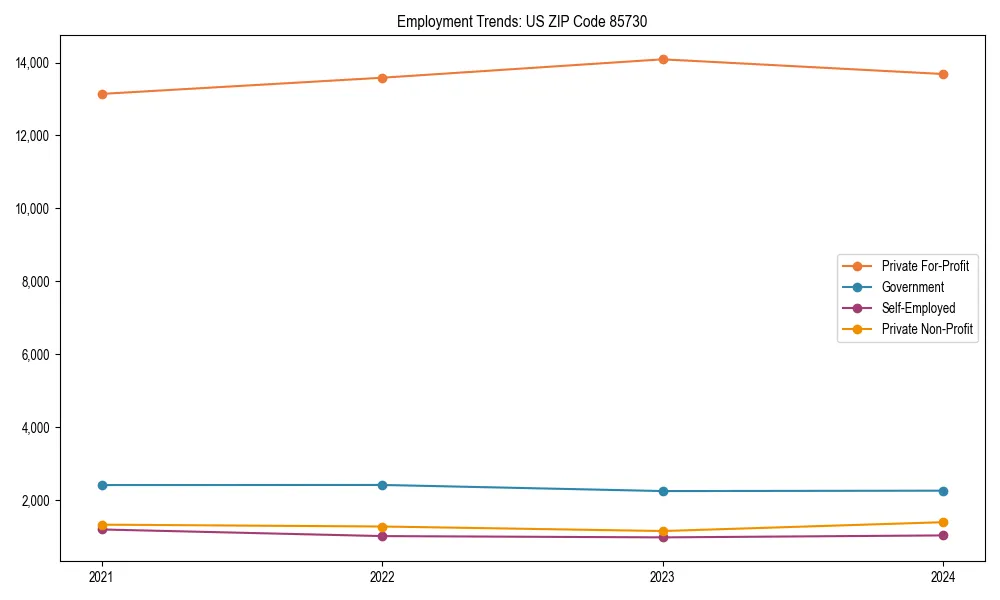 Long-term employment trends in 