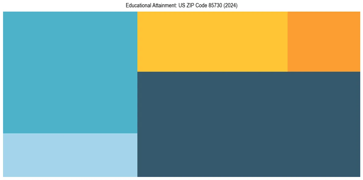 Education Treemap for  in 2024