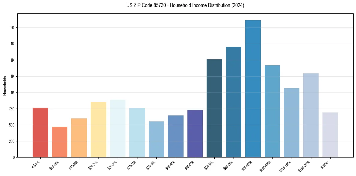 Income Distribution for 