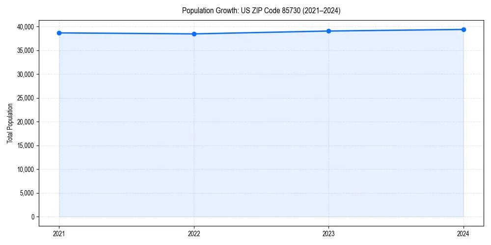 Population trends in 