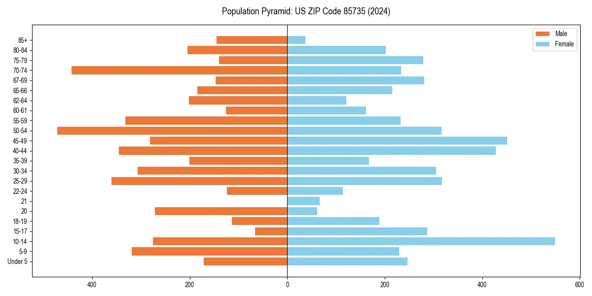 Population pyramid for 
