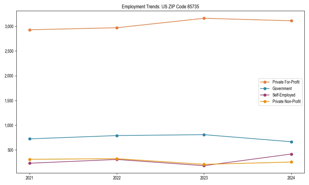 Long-term employment trends in 