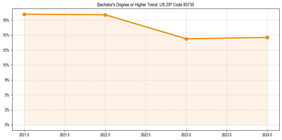 Trend chart showing bachelor degree growth in 
