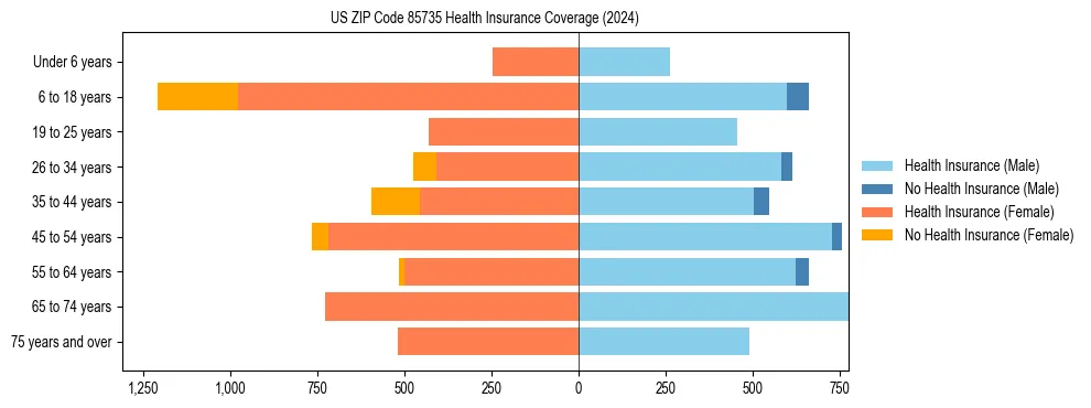 Health insurance pyramid for US ZIP Code 85735