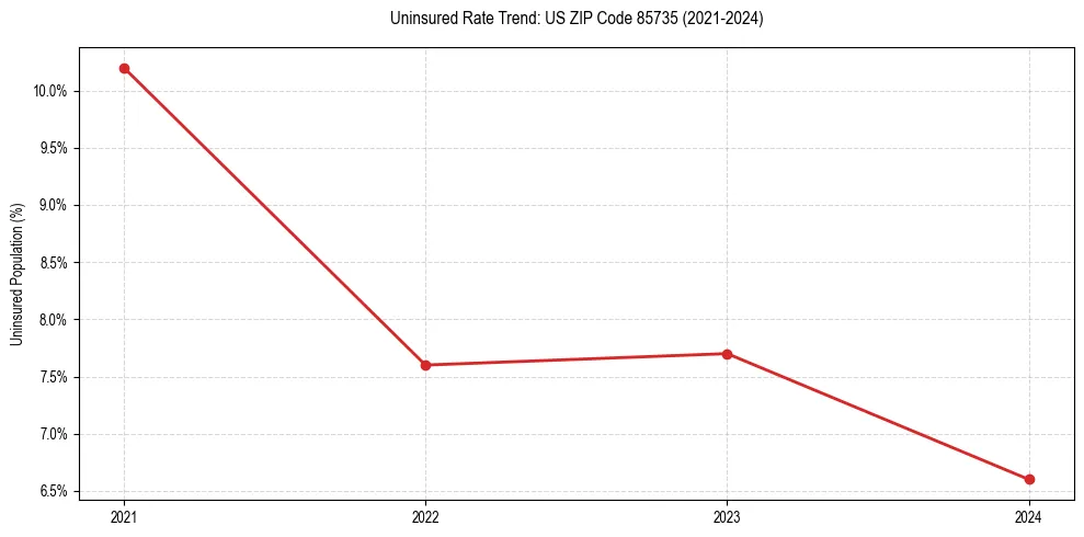 Uninsured trend chart for US ZIP Code 85735