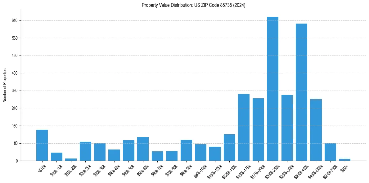 Value Distribution for 