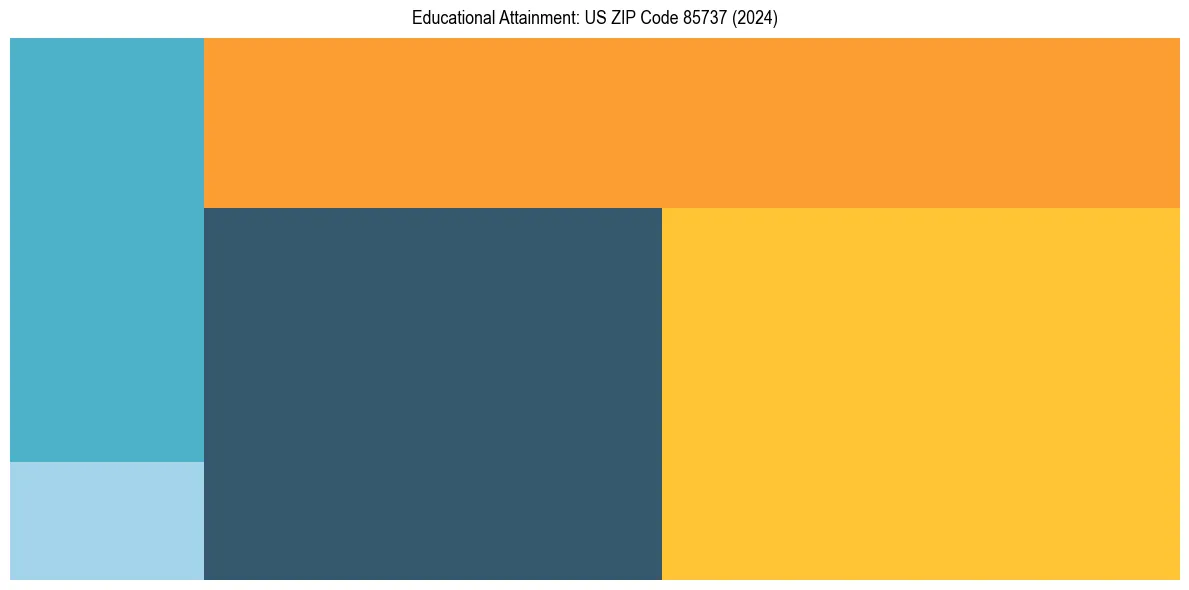 Education Treemap for  in 2024