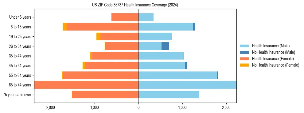 Health insurance pyramid for US ZIP Code 85737