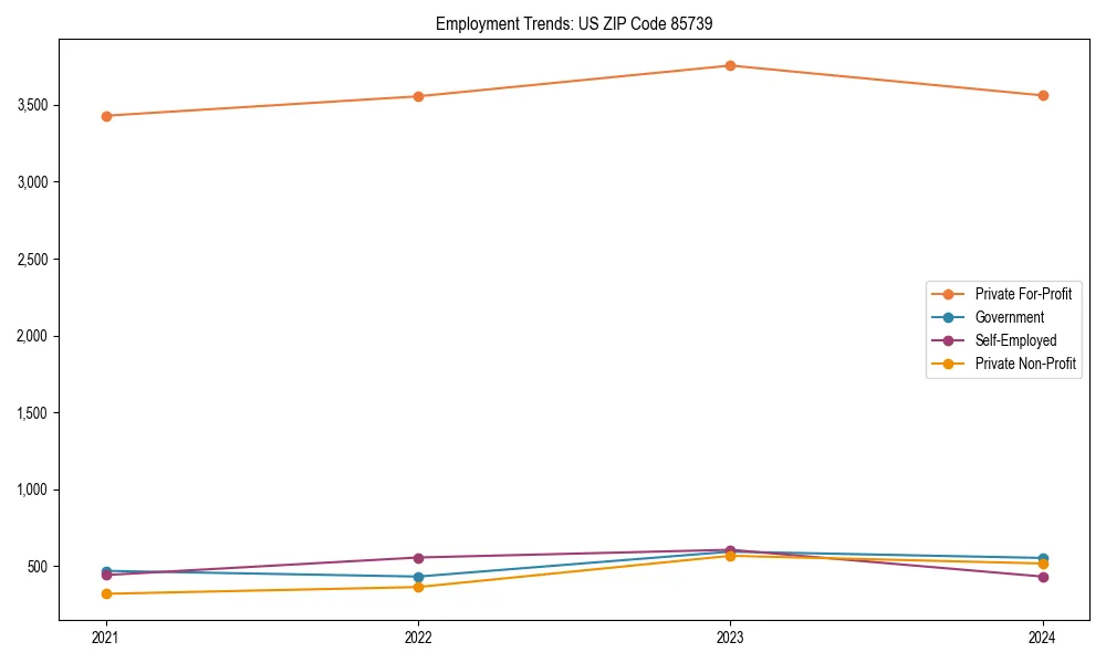 Long-term employment trends in 