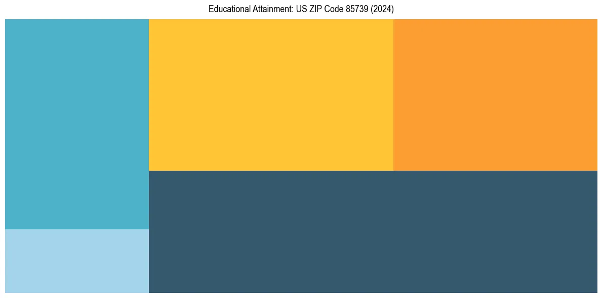 Education Treemap for  in 2024