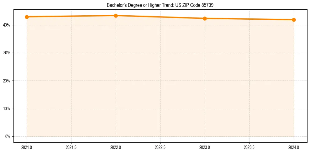 Trend chart showing bachelor degree growth in 