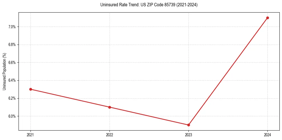 Uninsured trend chart for US ZIP Code 85739