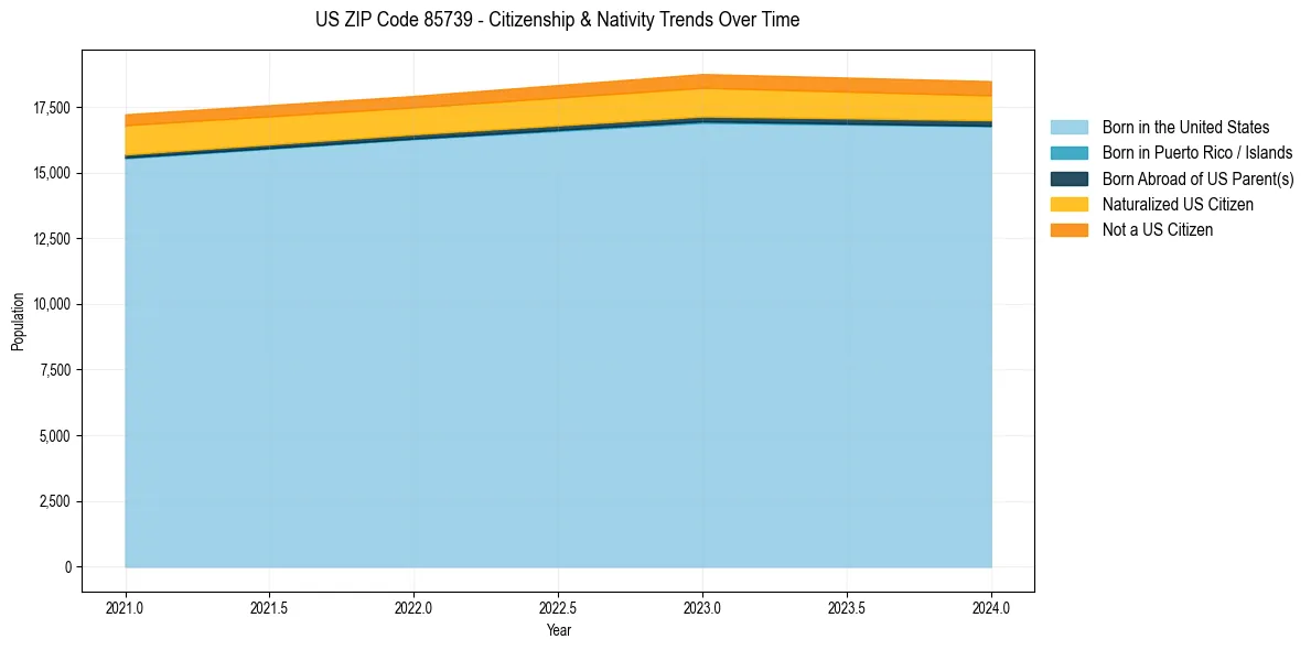 Historical nativity trends for 