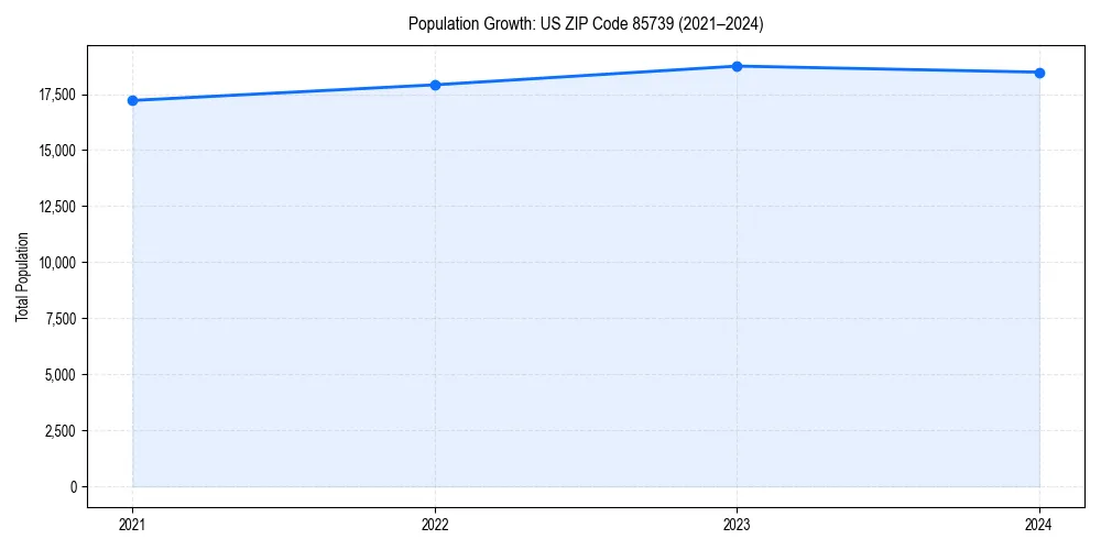 Population trends in 
