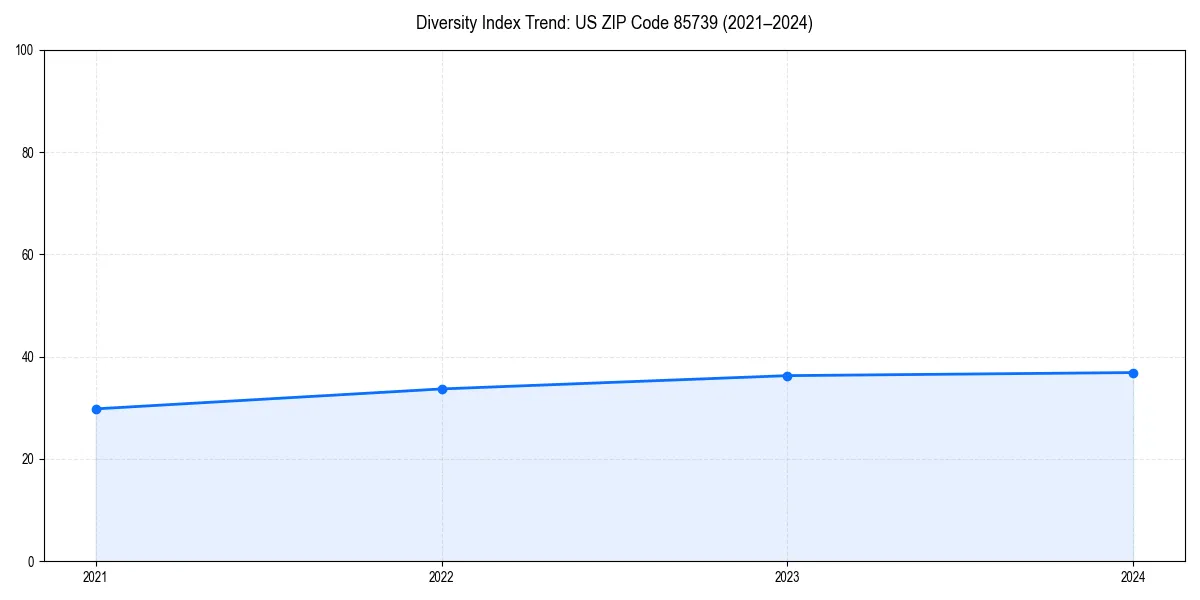 Line chart showing diversity index trends for 