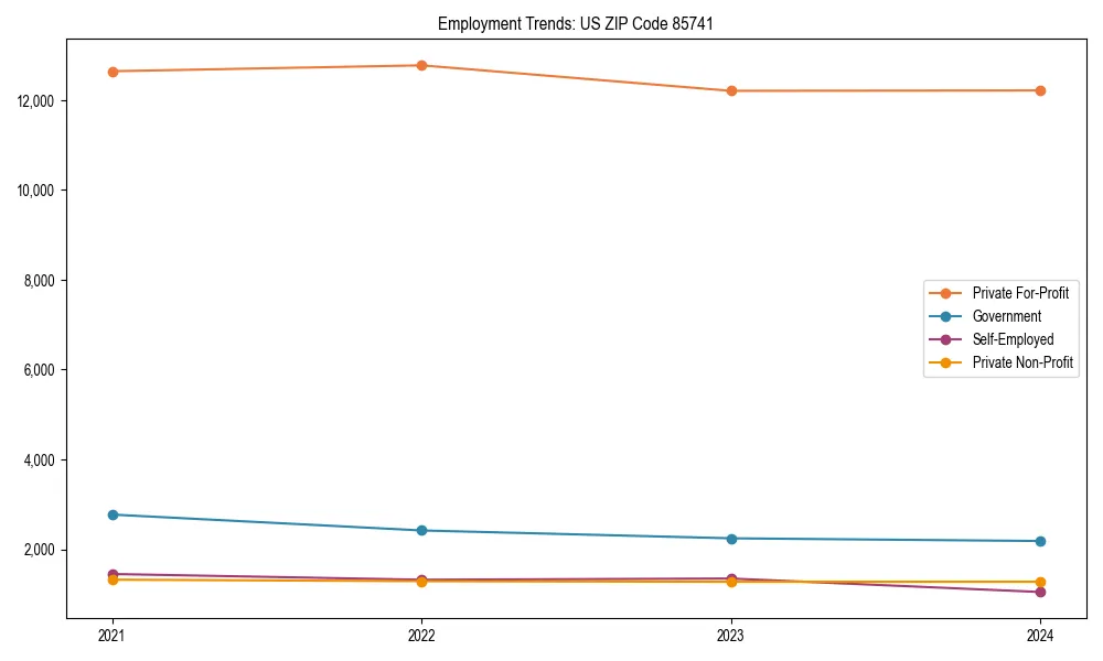 Long-term employment trends in 