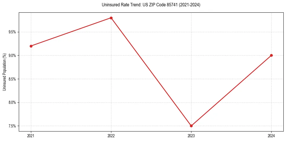 Uninsured trend chart for US ZIP Code 85741