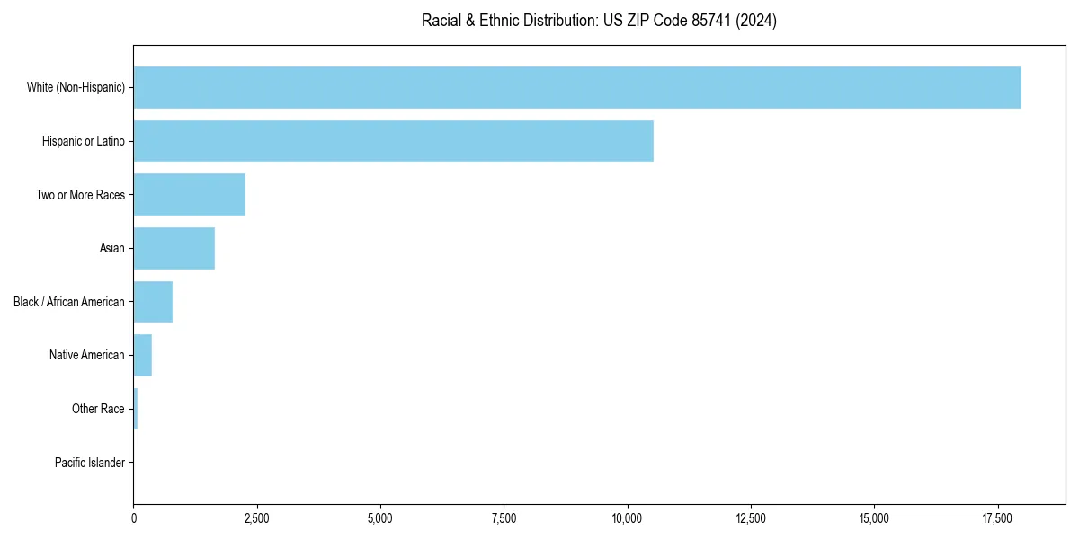 Bar chart showing racial distribution in  for 2024