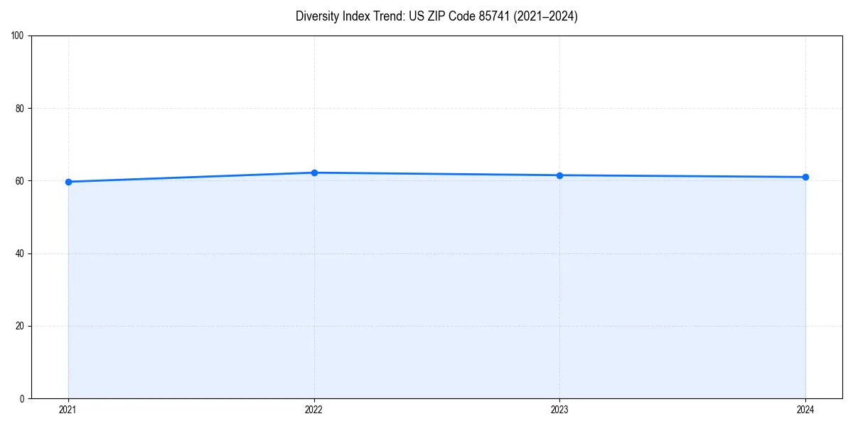 Line chart showing diversity index trends for 