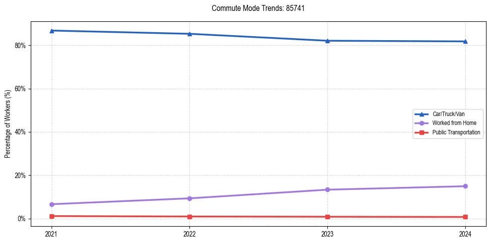 Transportation trends in US ZIP Code 85741