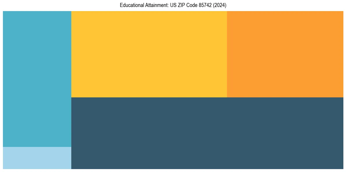 Education Treemap for  in 2024