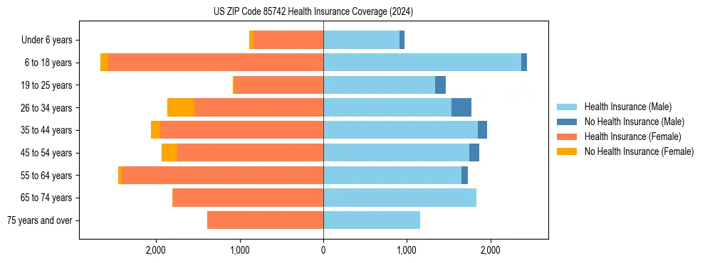 Health insurance pyramid for US ZIP Code 85742