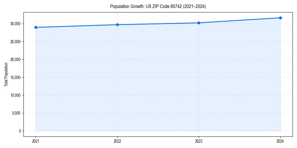 Population trends in 
