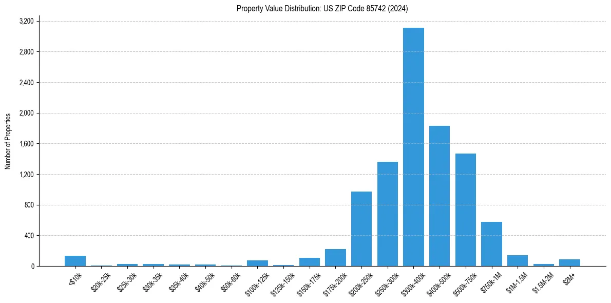 Value Distribution for 