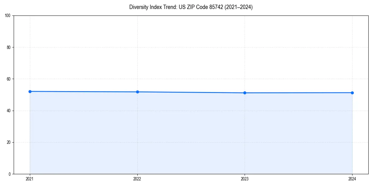 Line chart showing diversity index trends for 