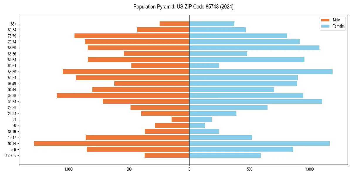 Population pyramid for 