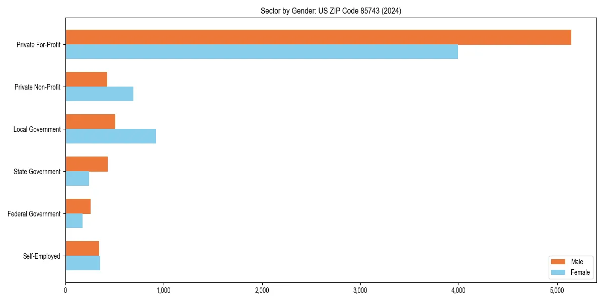 Employment sector breakdown by gender in 