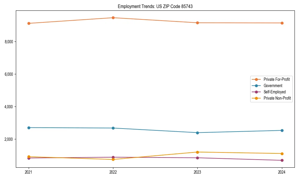 Long-term employment trends in 