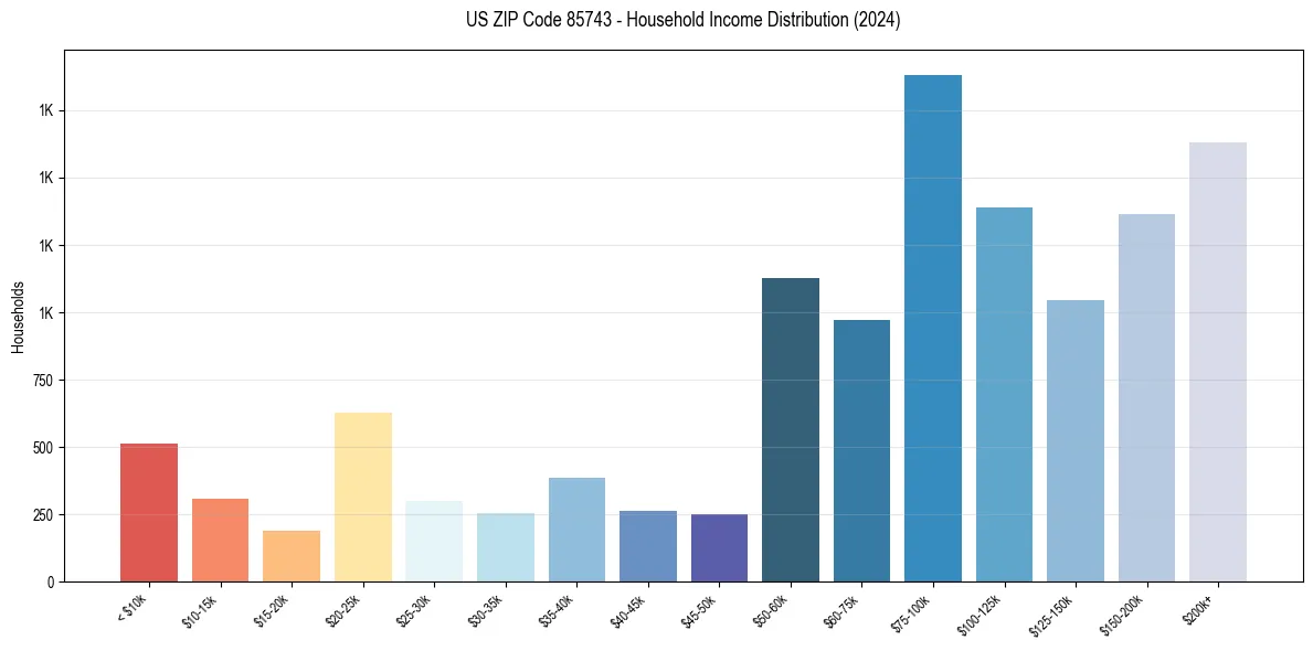 Income Distribution for 