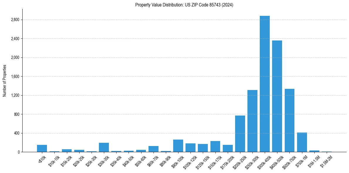 Value Distribution for 