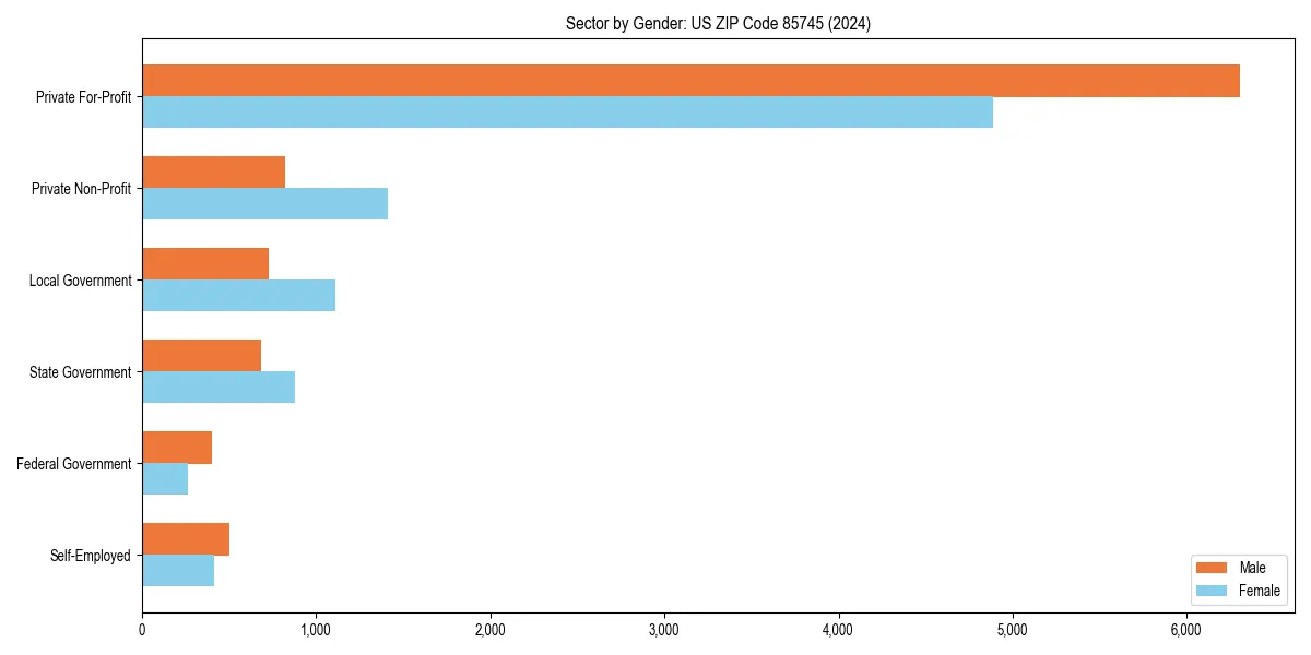 Employment sector breakdown by gender in 