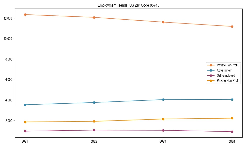 Long-term employment trends in 