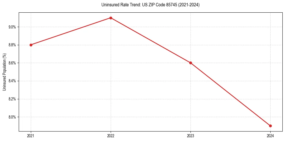 Uninsured trend chart for US ZIP Code 85745